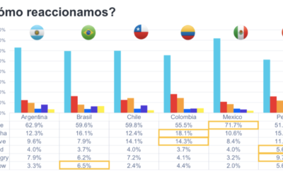 80% de los latinoamericanos accede a redes sociales