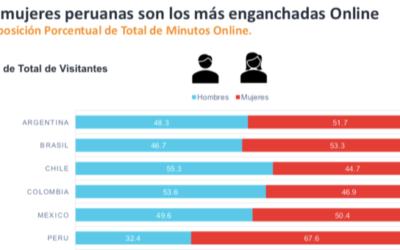 Las mujeres peruanas son las más conectadas a Internet en Latinoamérica